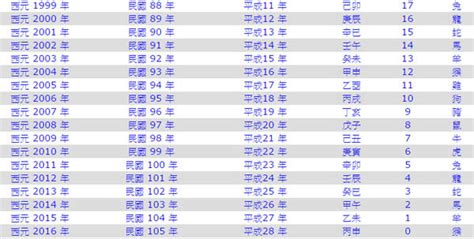 2001年是什麼年|年歲對照表